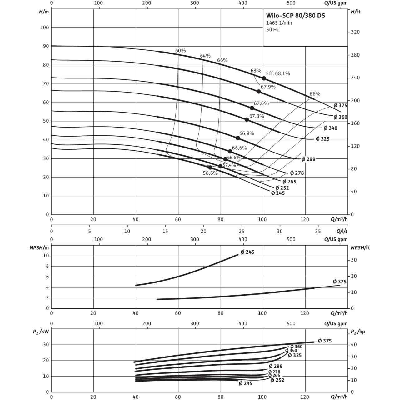 Ds характеристики. Насос Wilo SCP 150-530. Насос Wilo SCP 300-400ha-250/4 характеристики. Графики насоса SCP-250/450. Wilo SCP.